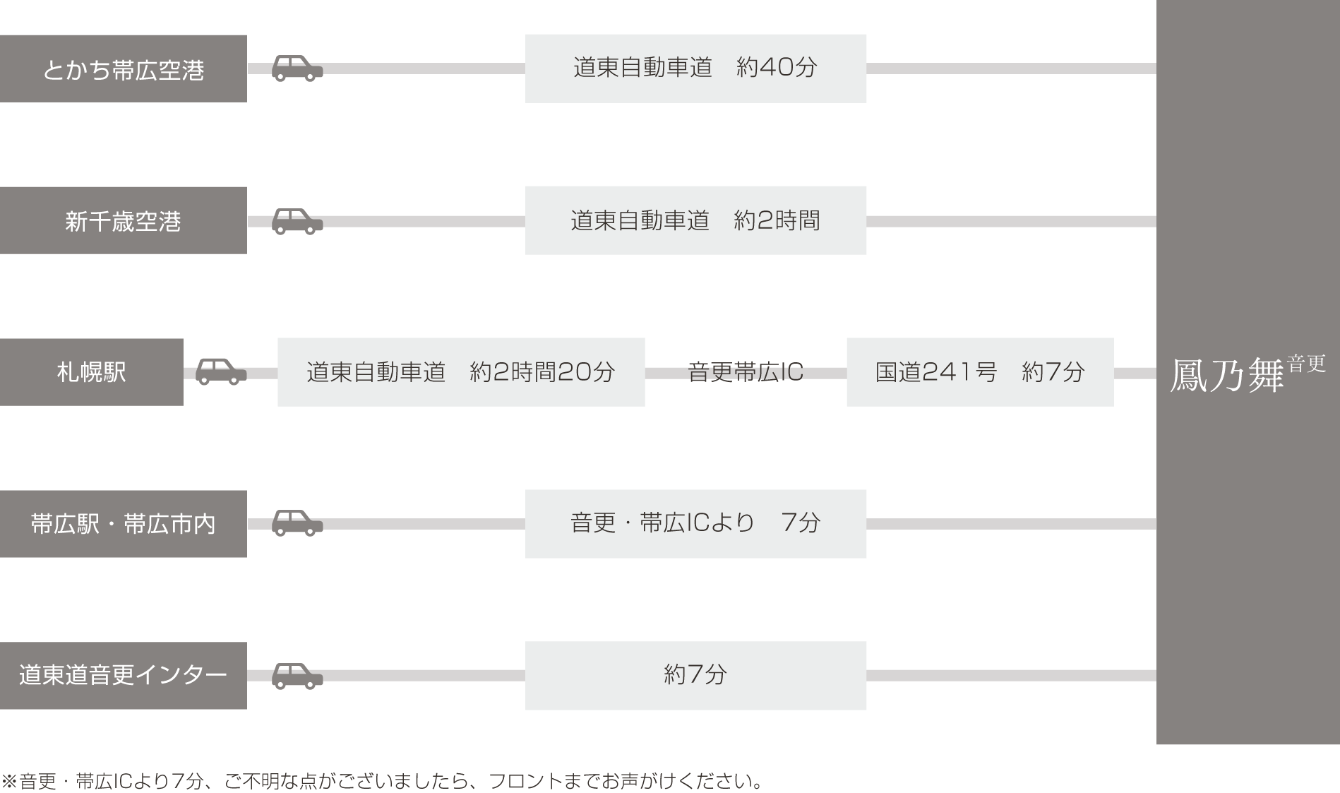 車をご利用の場合